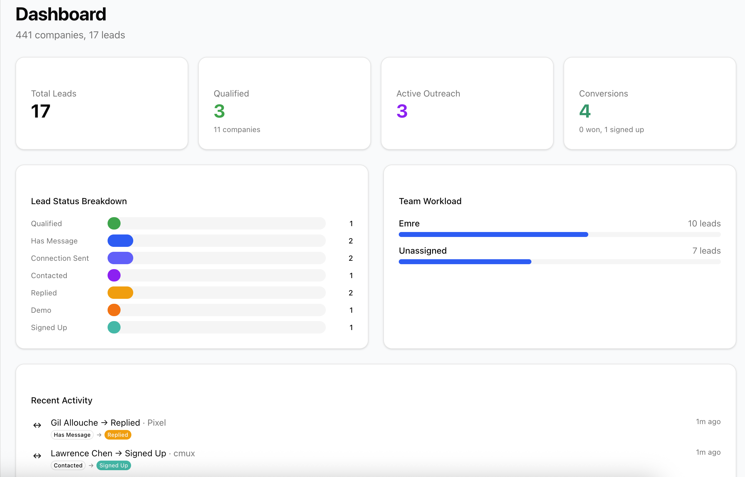 Dashboard Overview